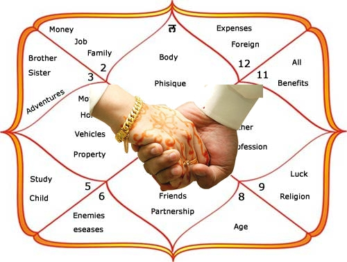 kundali milan for marriage free